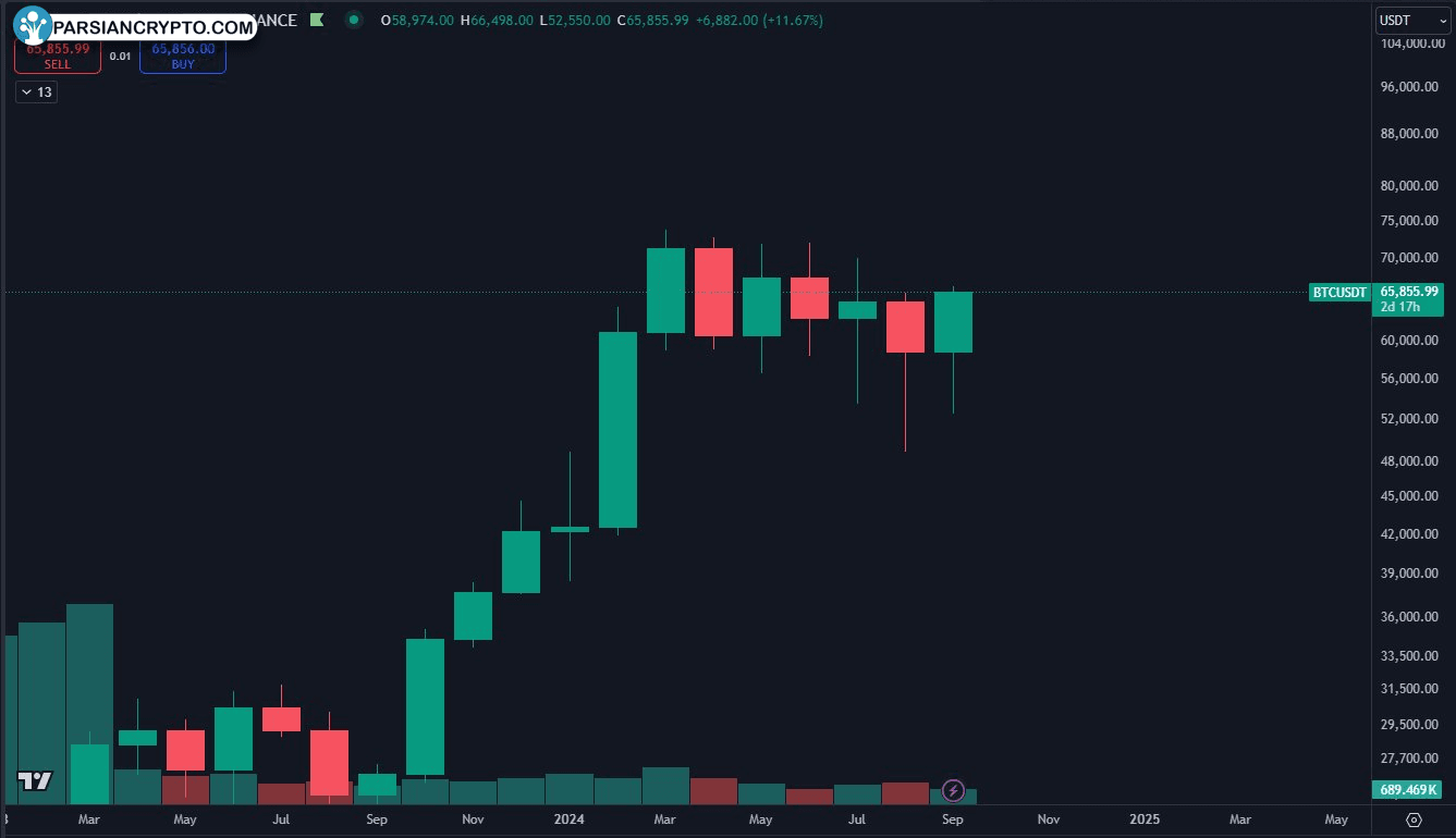 نمودار یک ماهه BTC/USDT در بازار ارز دیجیتال