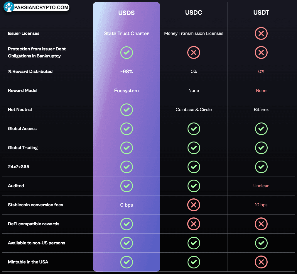 مقایسه USDS با UDSC و USDT در کریپتو