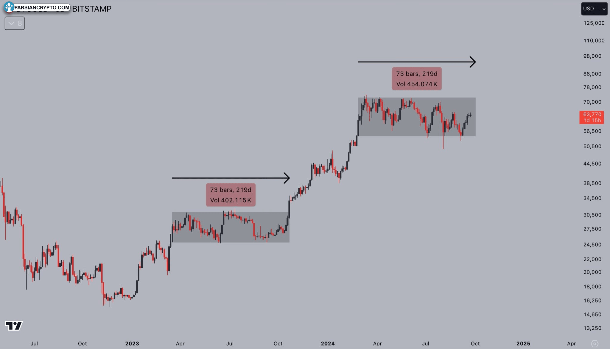 نمودار ۳ روزه BTC/USD