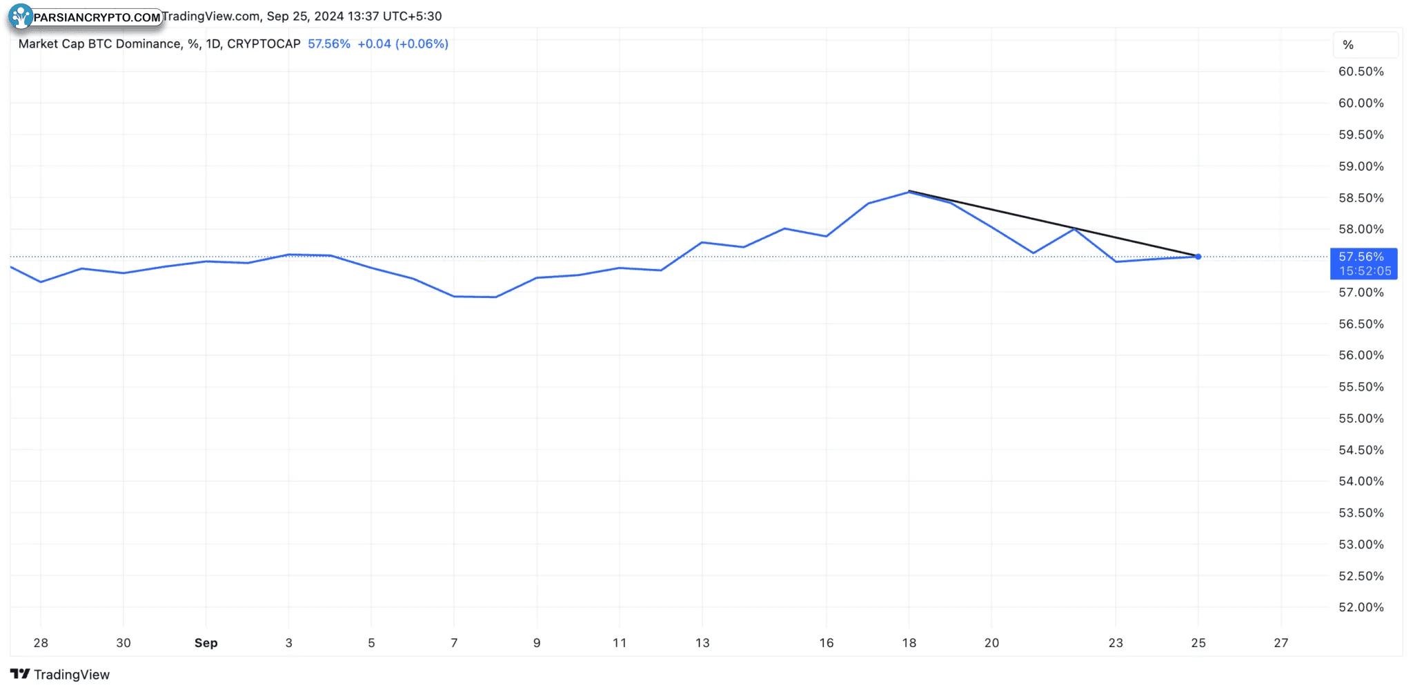 شاخص BTC.D