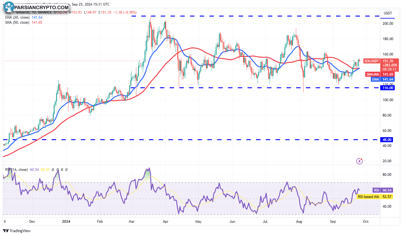 نمودار روزانه SOL/USDT در بازار کریپتو