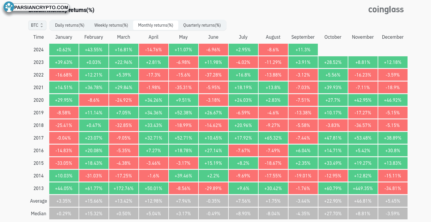 بازدهی ماهانه BTC/USD در بازار کریپتو