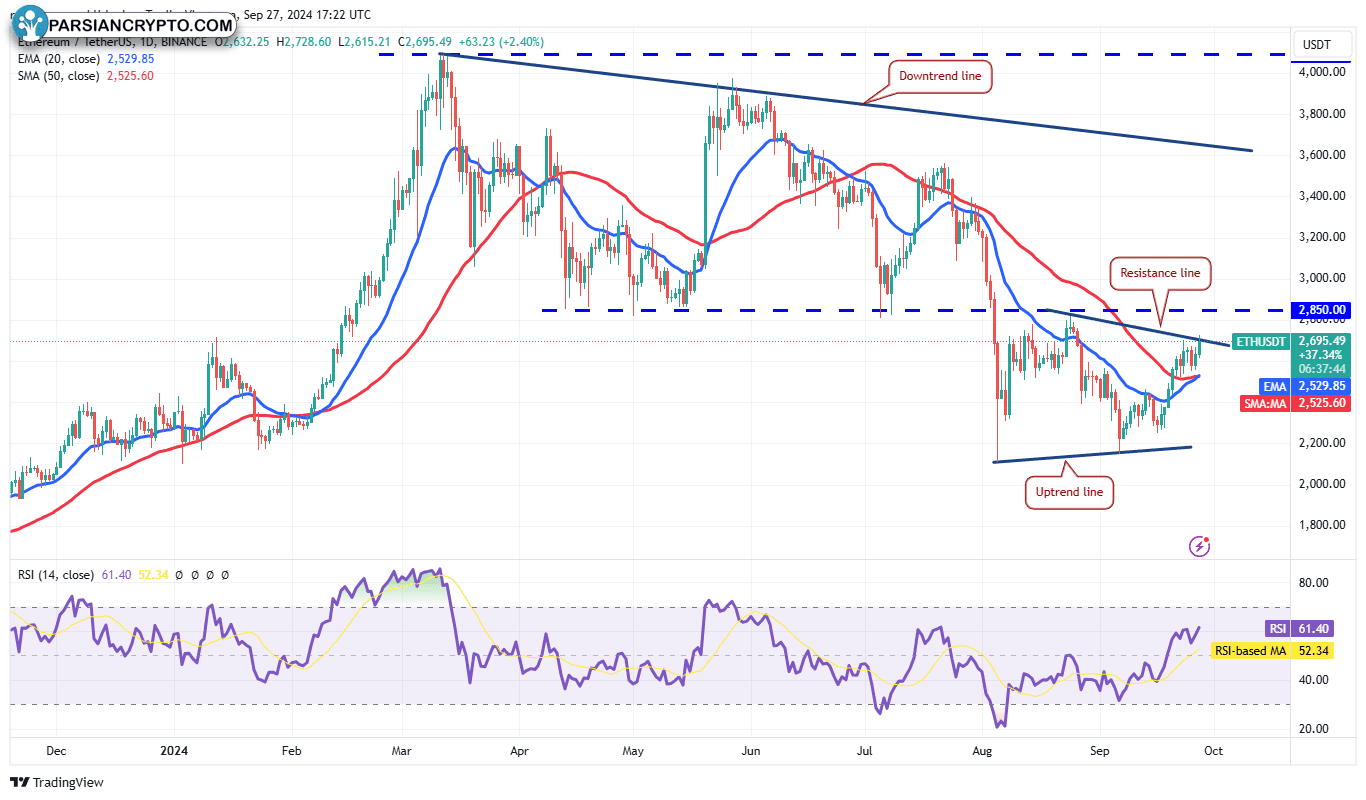 نمودار روزانه ETH/USDT در بازار ارز دیجیتال