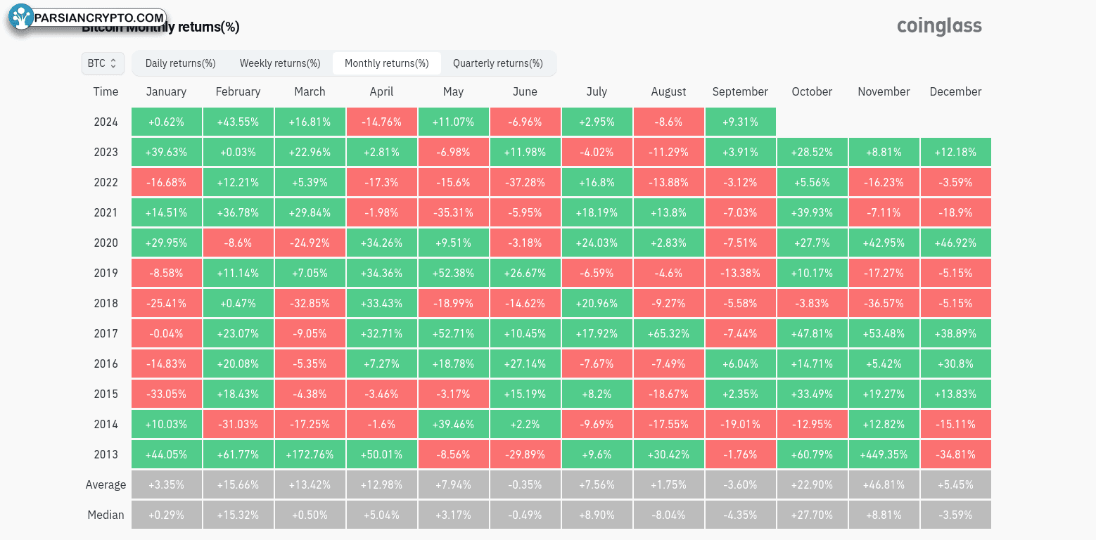 بازدهی ماهانه BTC/USD در بازار ارزهای دیجیتال