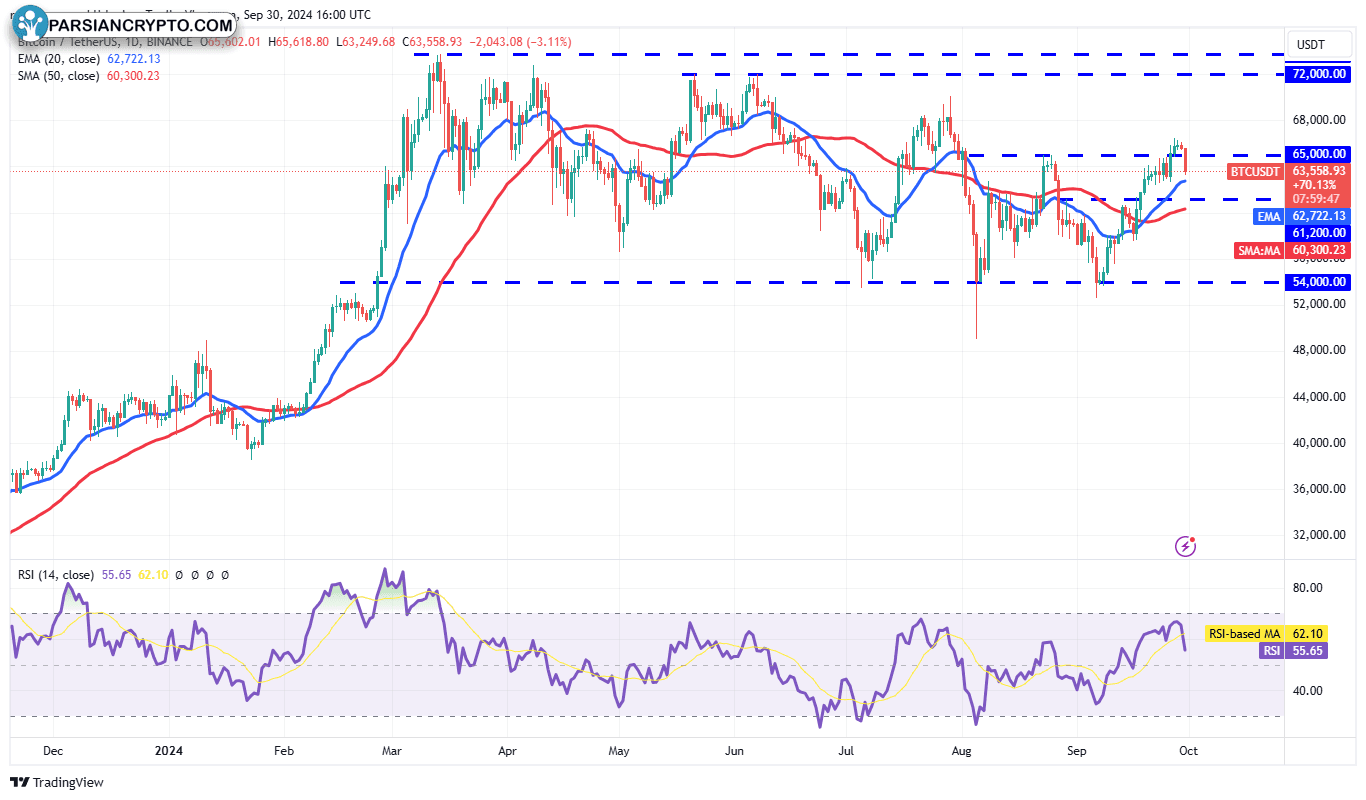 نمودار روزانه BTC/USDT و تحلیل بازار کریپتو