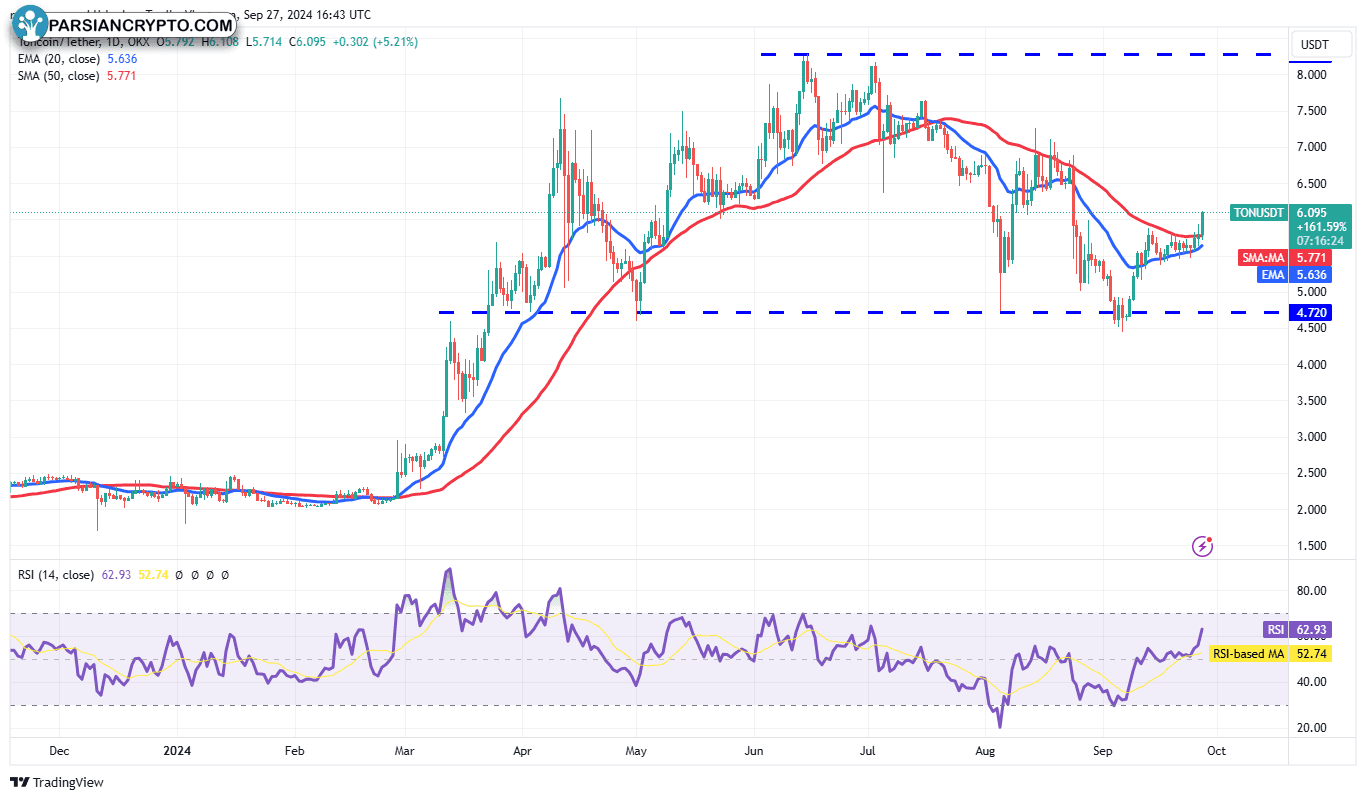 نمودار روزانه TON/USDT