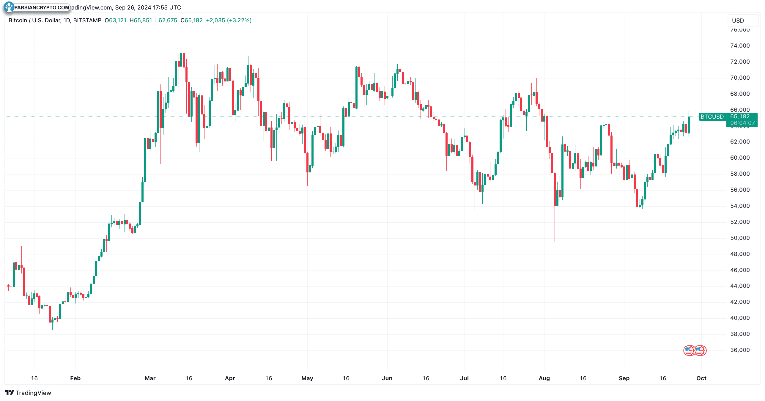 نمودار روزانه BTC/USD