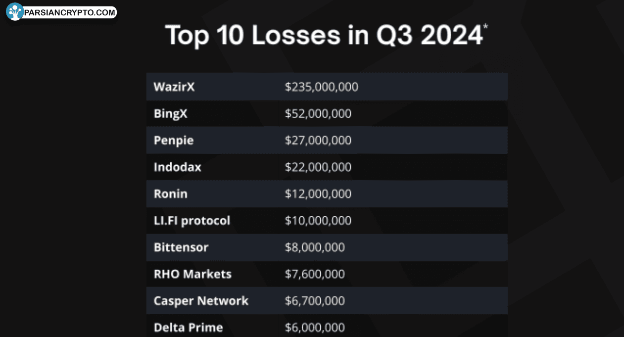 بزرگترین ضررهای کریپتو Q4 2024