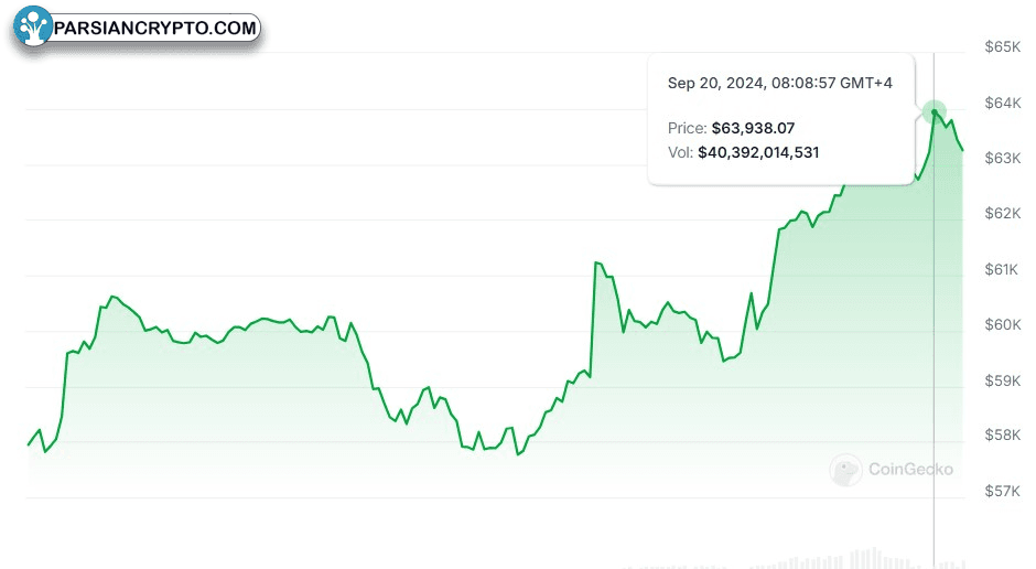 نوسانات قیمت بیت‌کوین در هفت روز گذشته