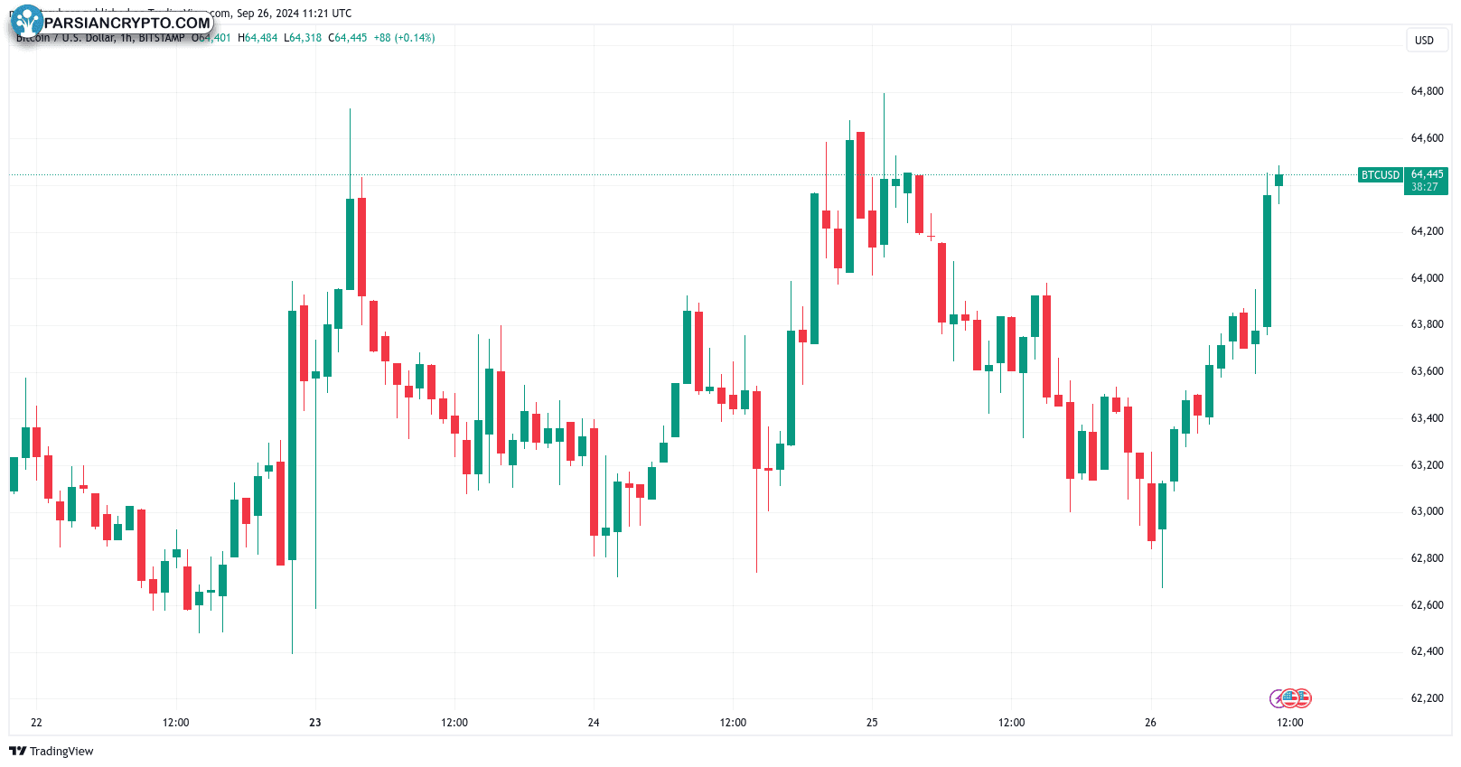 نمودار یک ساعته BTC/USD