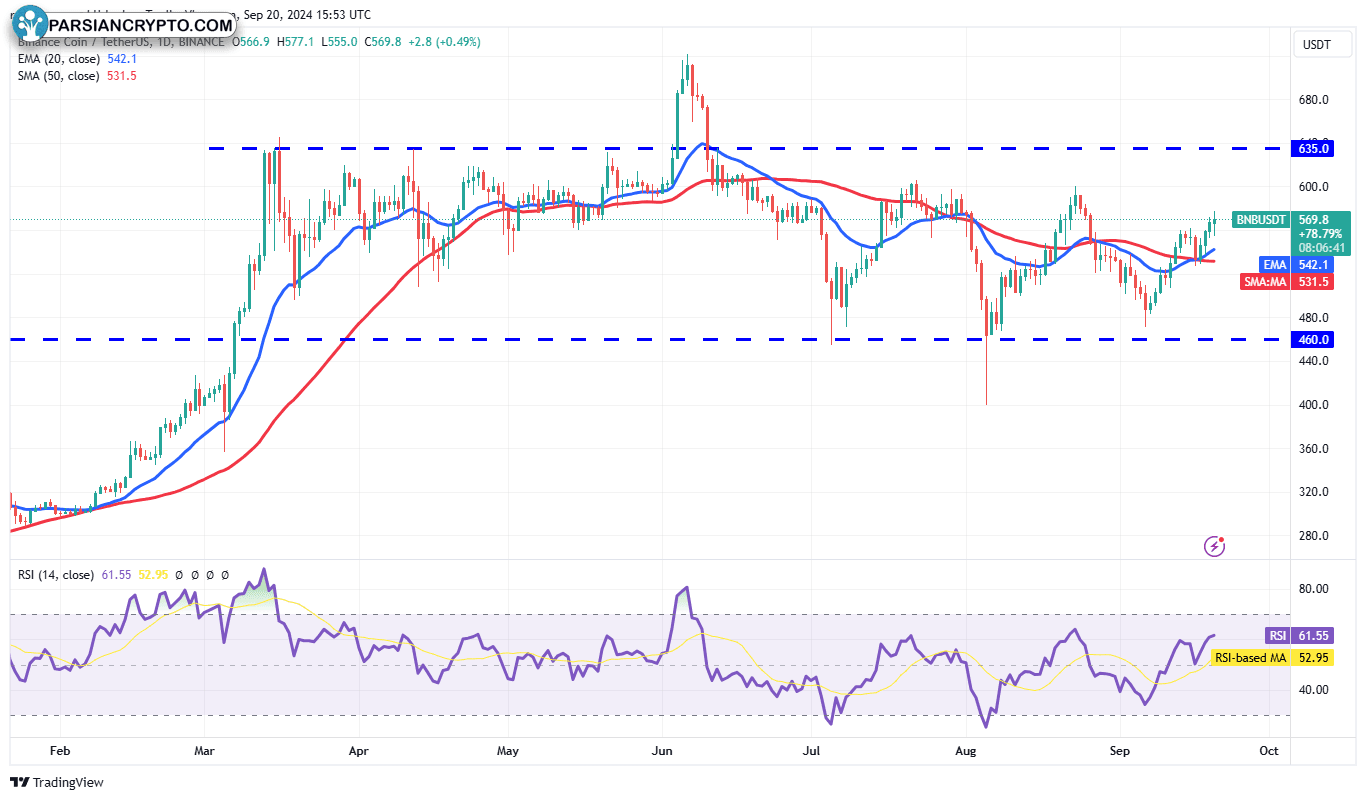 نمودار روزانه BNB/USDT تحلیل قیمت کریپتو