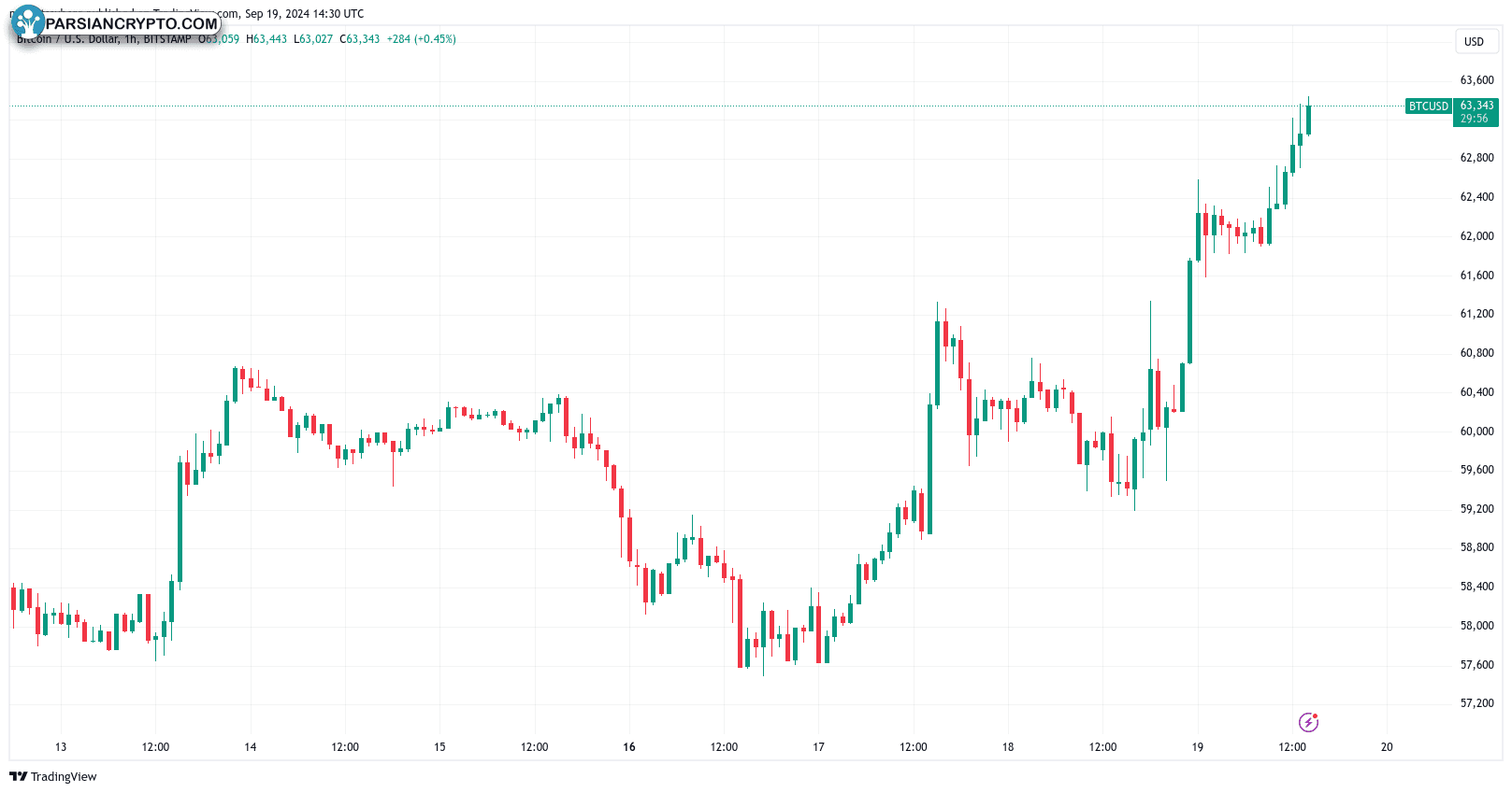 نمودار یک ساعته BTC/USD در بازار کریپتو