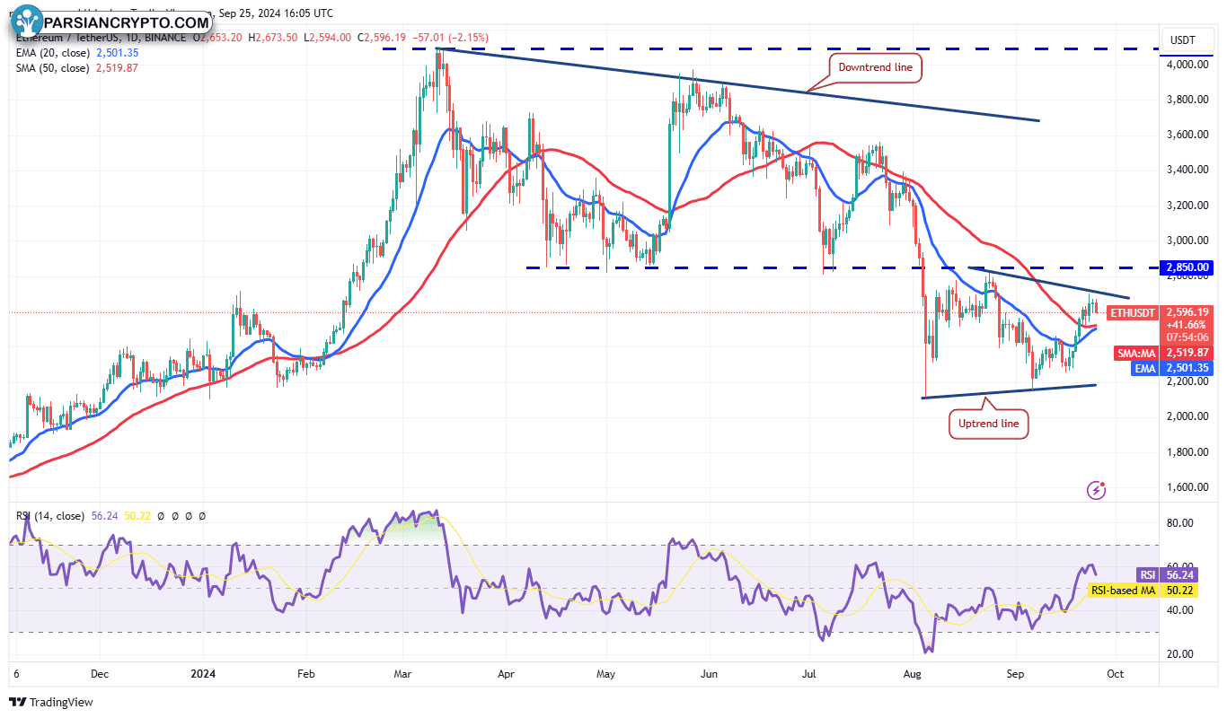 نمودار روزانه ETH/USDT در بازار ارز دیجیتال