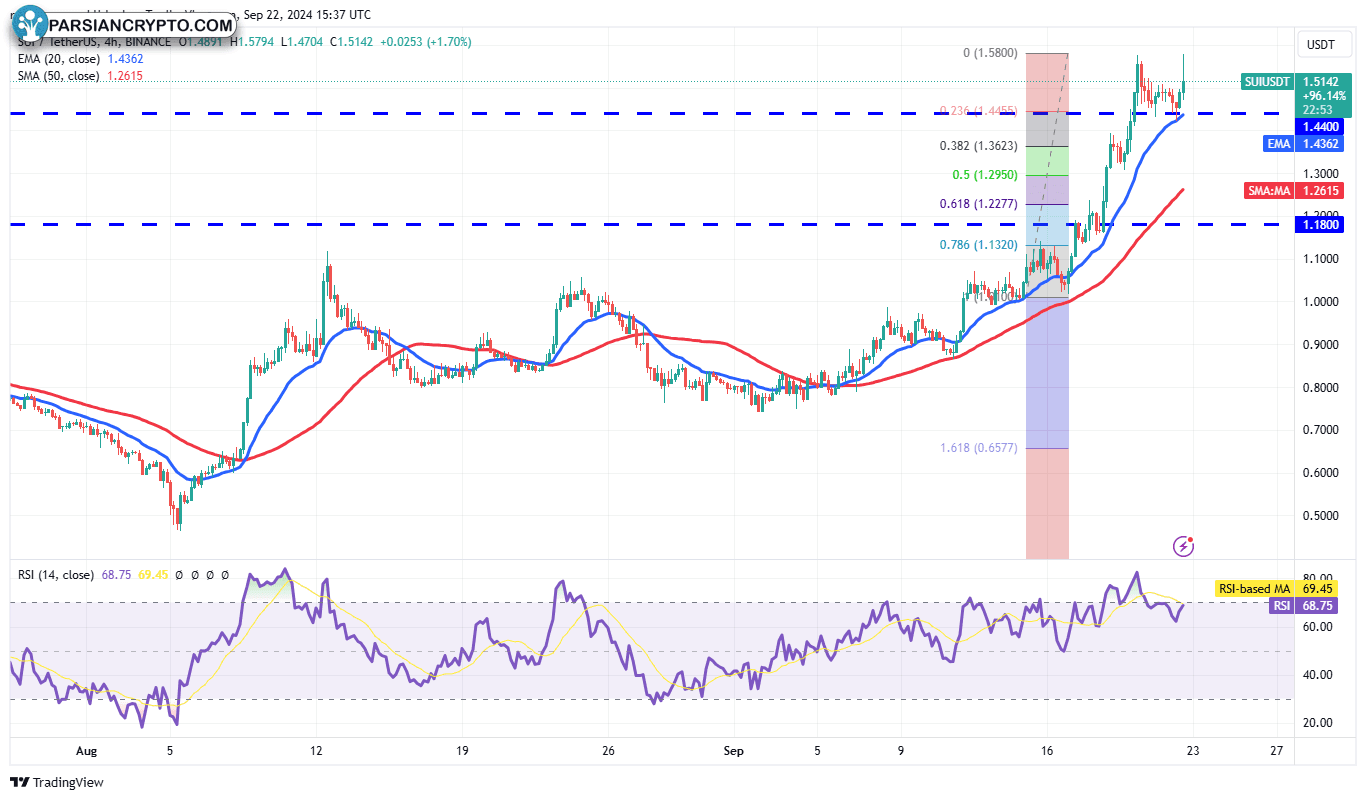 نمودار ۴ ساعته SUI/USDT کریپتو