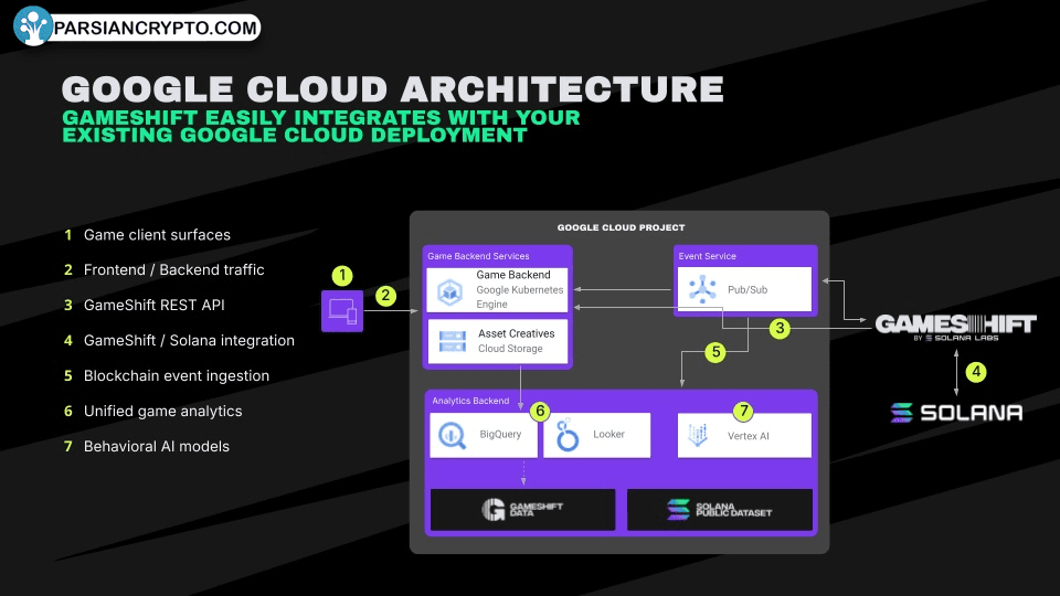 ادغام Gameshift با Google Cloud در کریپتو و مالی