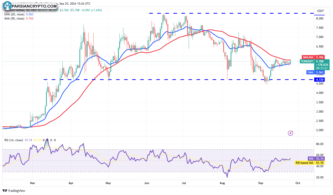 نمودار روزانه TON/USDT