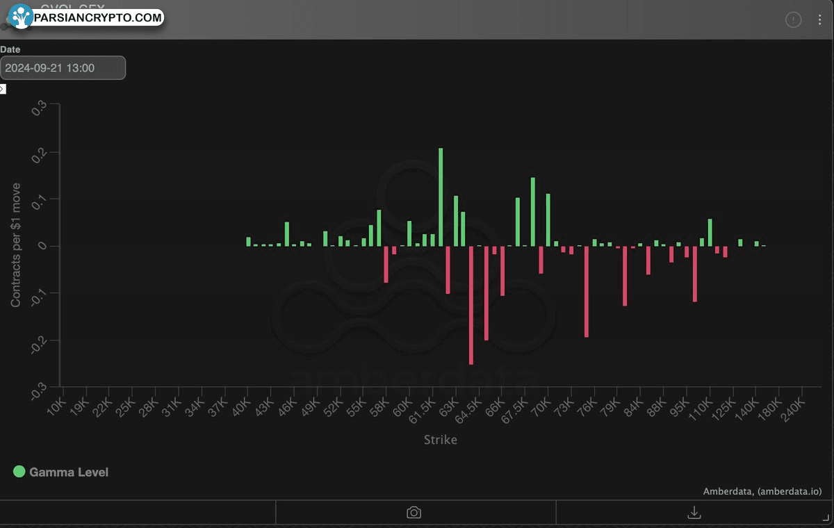 بیت‌کوین GVOL GEX و امور مالی کریپتو