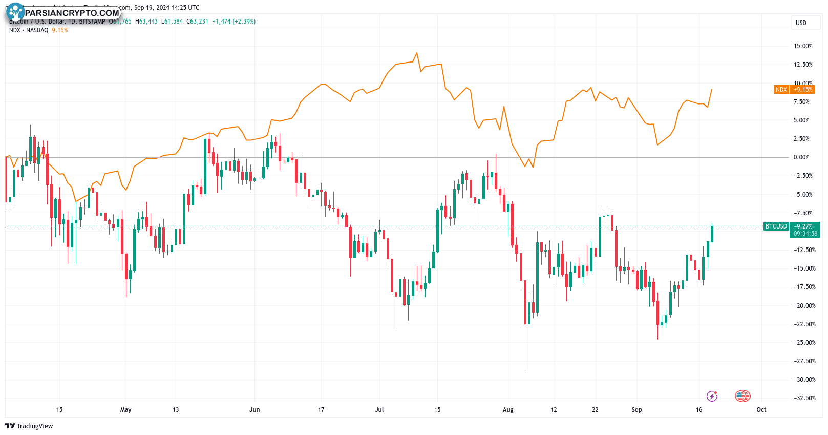 مقایسه S&P 500 با ارزهای دیجیتال