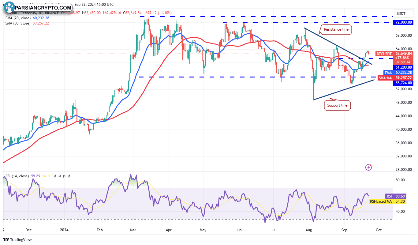 نمودار روزانه BTC/USDT