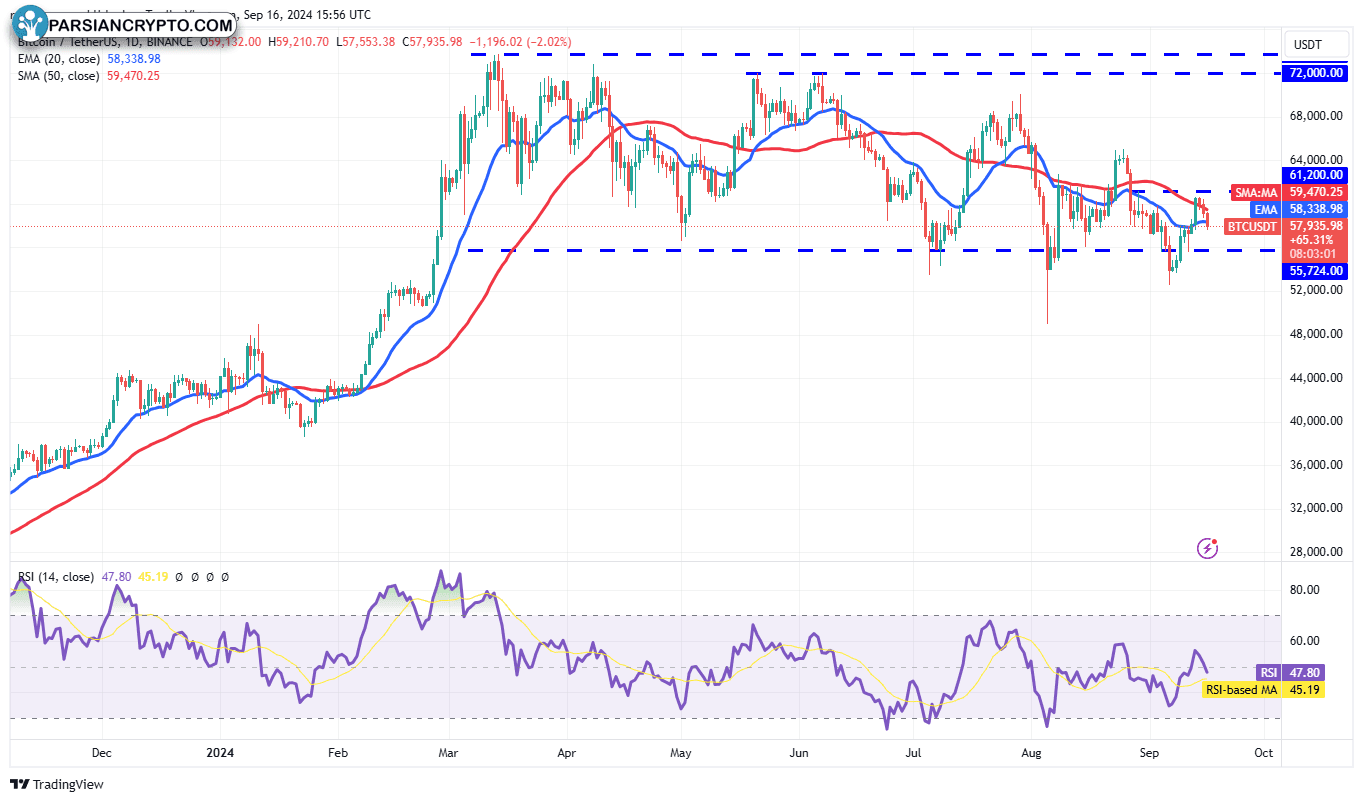 نمودار روزانه BTC/USDT در بازار ارز دیجیتال