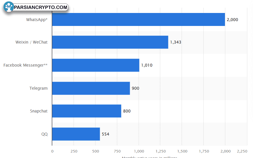 پیام‌رسان‌های محبوب برای ارز دیجیتال و مالی