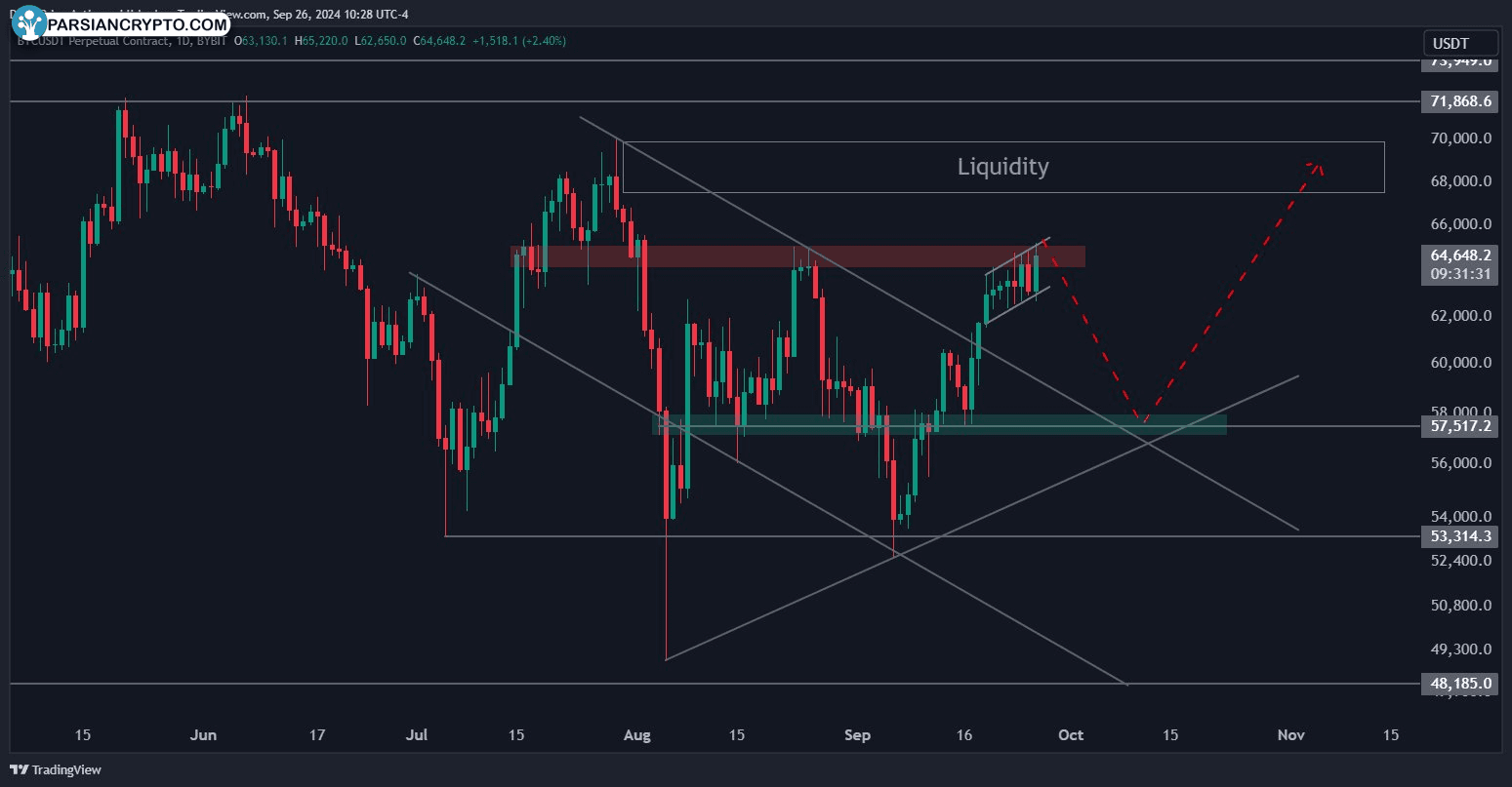 نمودار یک‌روزه معاملات دائمی BTC/USDT