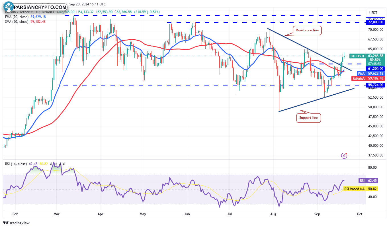 نمودار روزانه BTC/USDT در بازار کریپتو