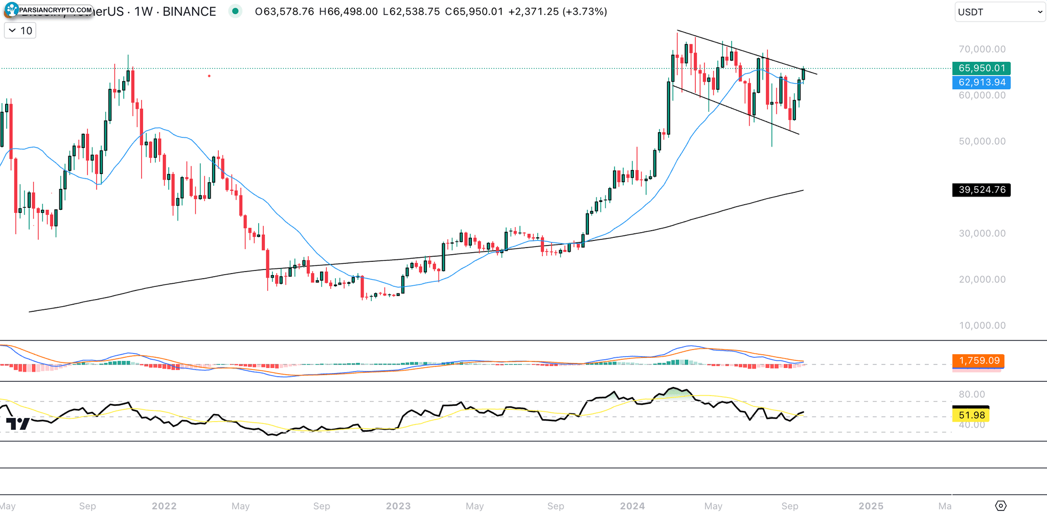 نمودار هفتگی BTC/USDT در بازار کریپتو