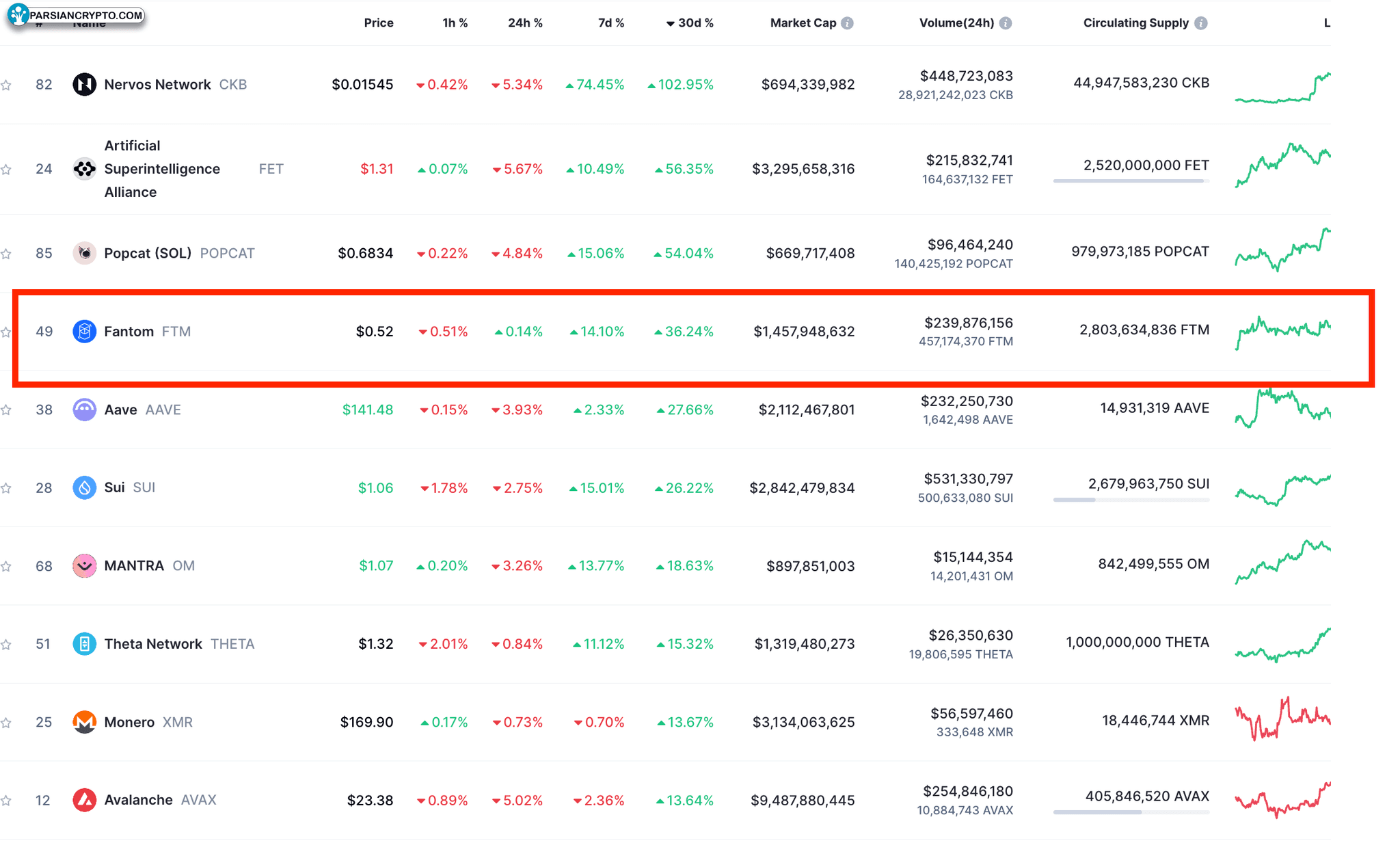 سودآورترین ارزهای دیجیتال ماهانه