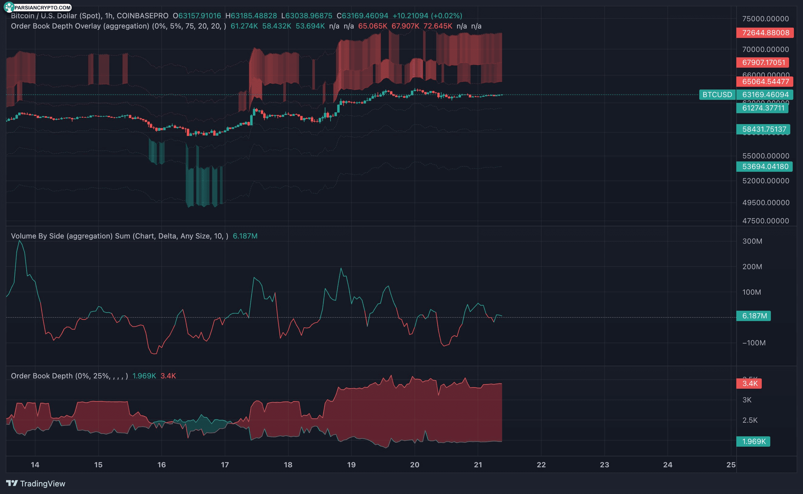 نمودار یک‌روزه BTC/USDT در کوین‌بیس