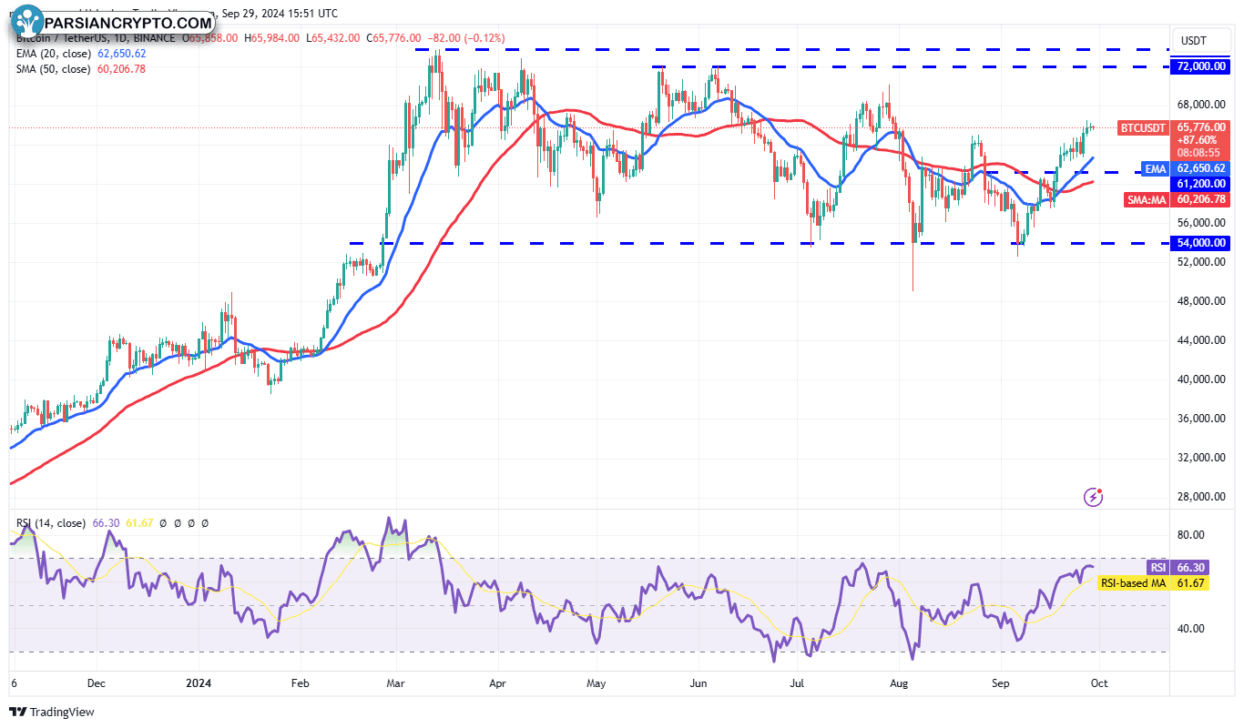 نمودار روزانه BTC/USDT و تحلیل بازار کریپتو