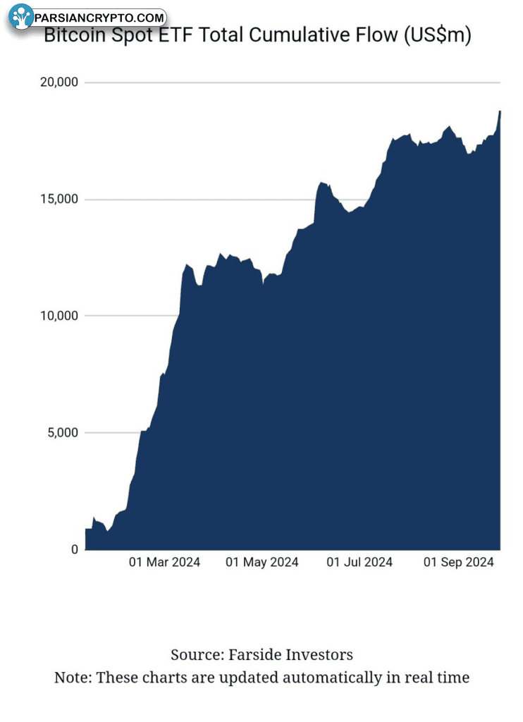 مجموع جریان ورودی تجمعی ETFهای اسپات بیت کوین
