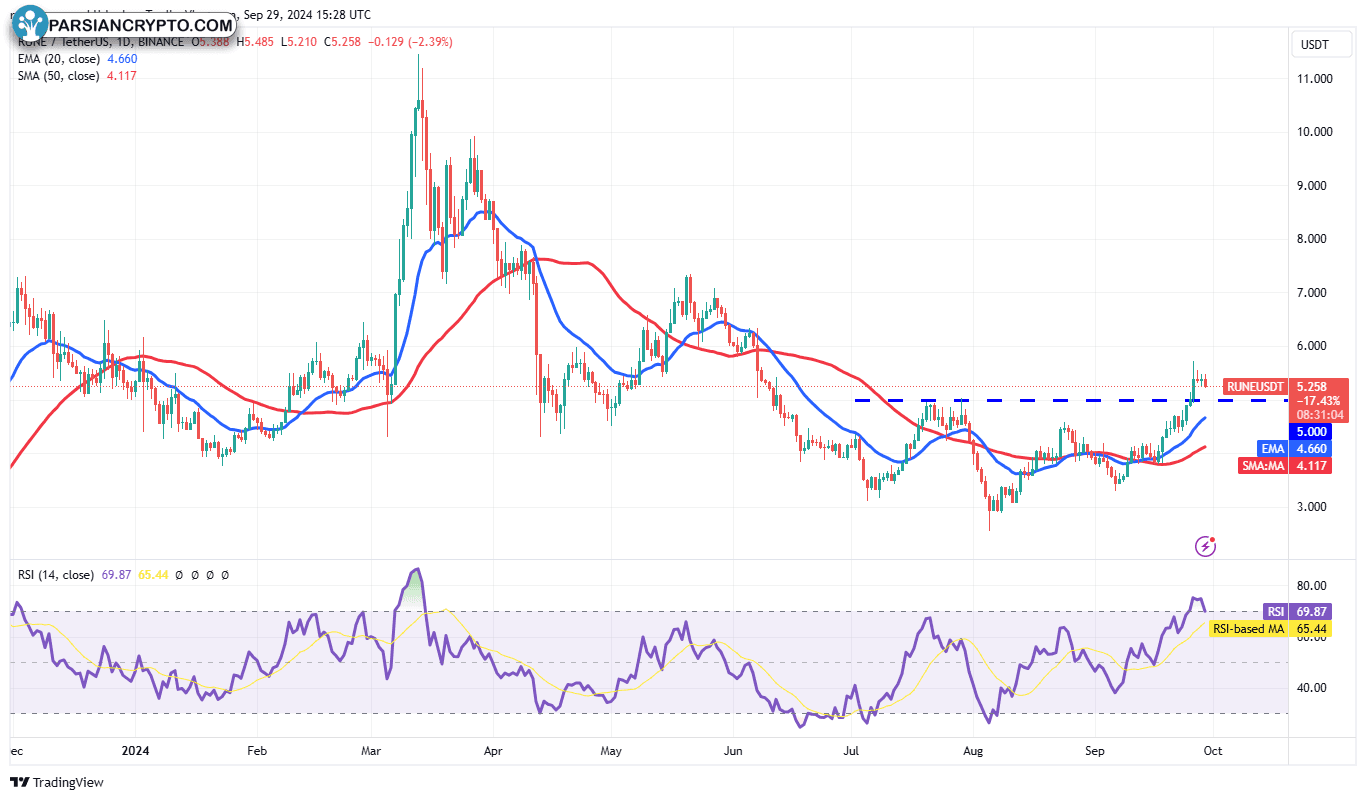 نمودار روزانه RUNE/USDT در بازار ارز دیجیتال
