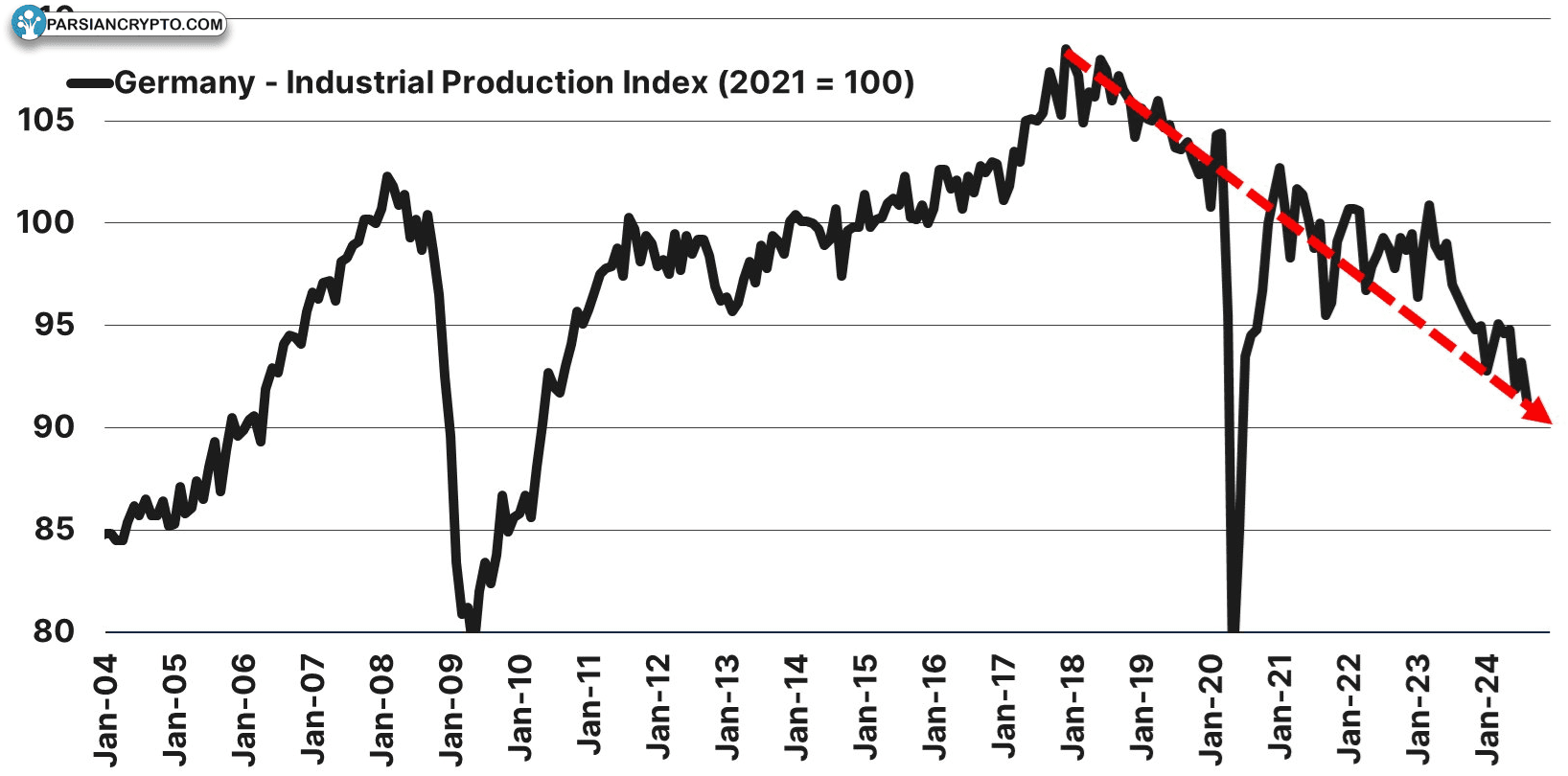 تولید صنعتی آلمان و تأثیرات مالی کریپتو