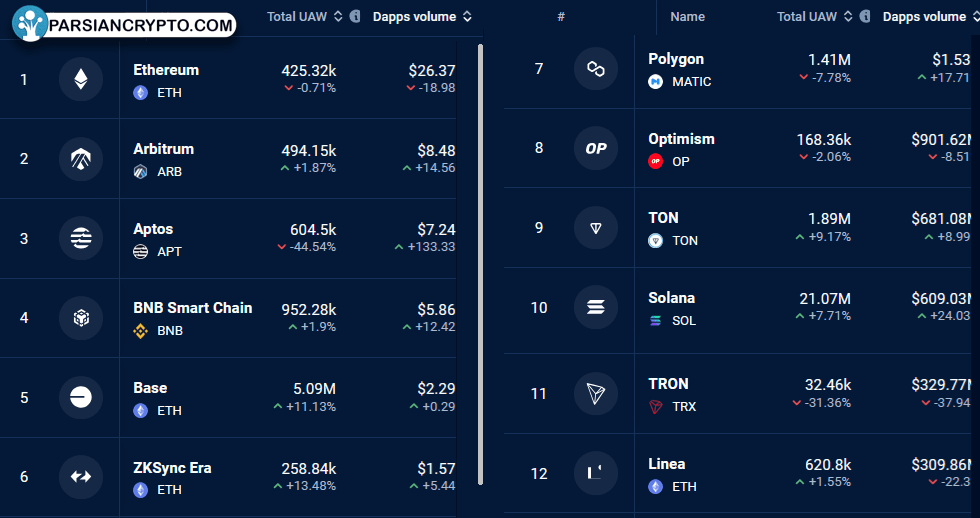 بلاکچین‌های برتر بر اساس حجم هفتگی DApps