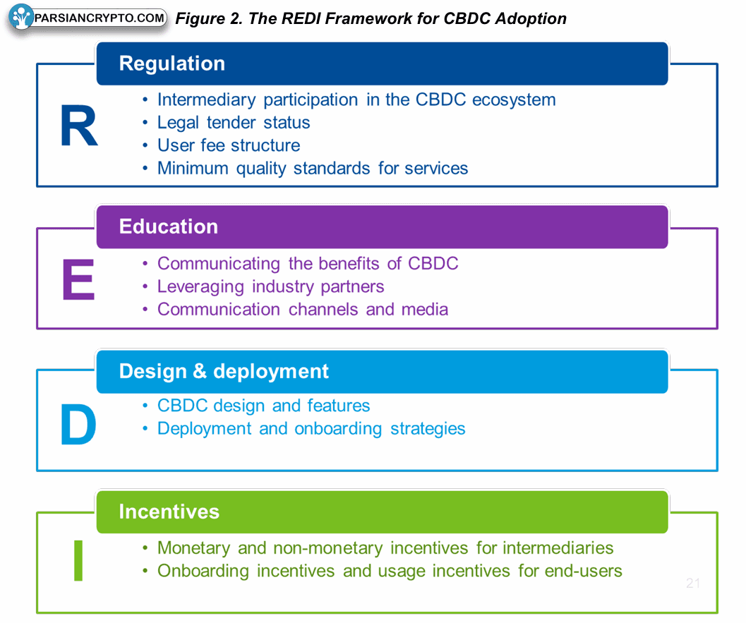 چارچوب REDI برای پذیرش CBDC توسط بانک‌های مرکزی