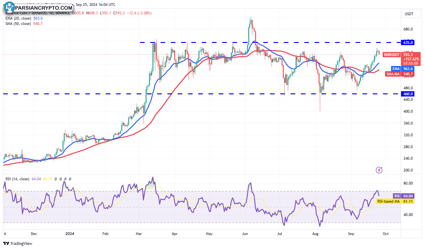 نمودار روزانه BNB/USDT