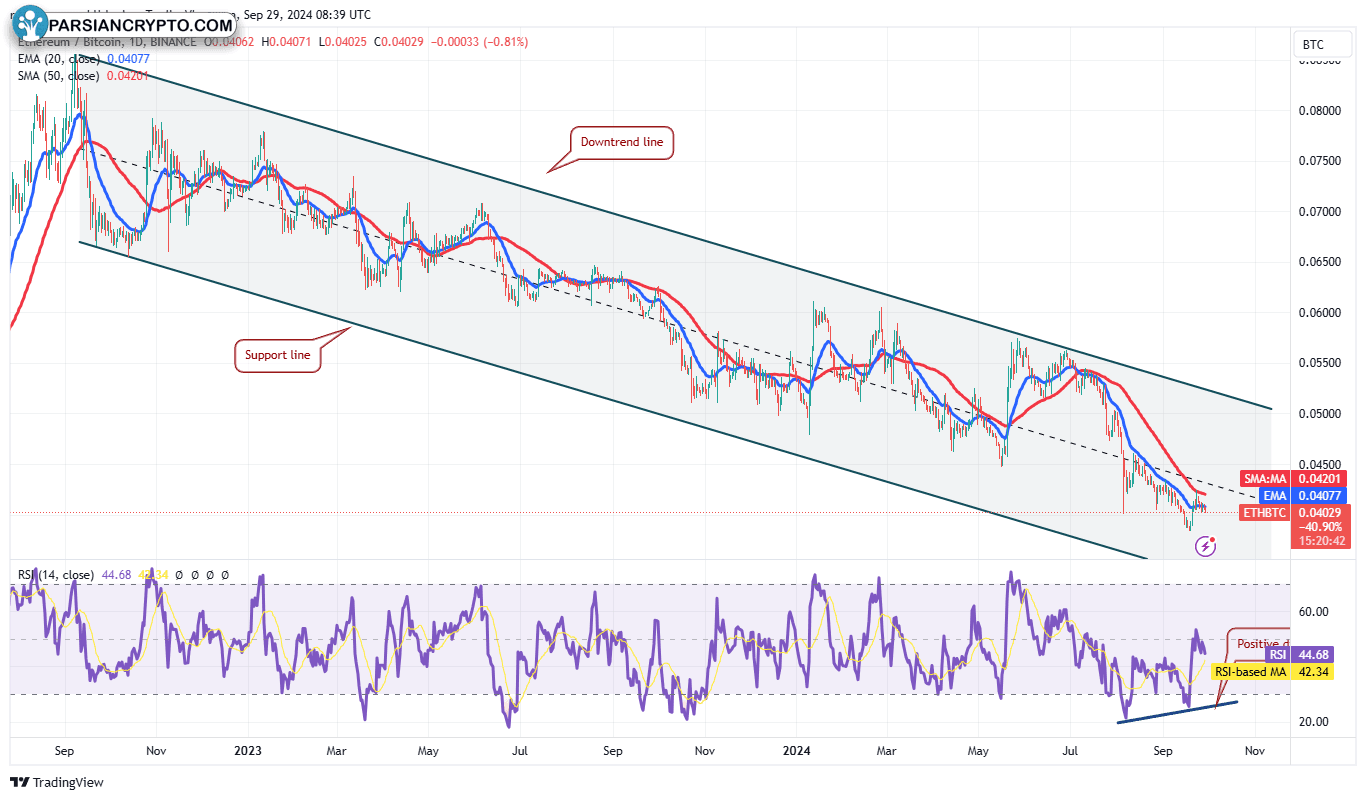 نمودار روزانه ETH/BTC در بازار ارز دیجیتال