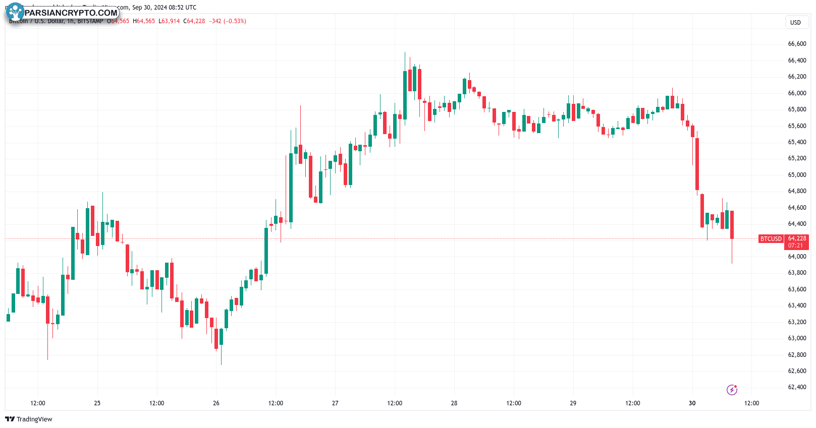 نمودار یک ساعته BTC/USD در بازار ارز دیجیتال