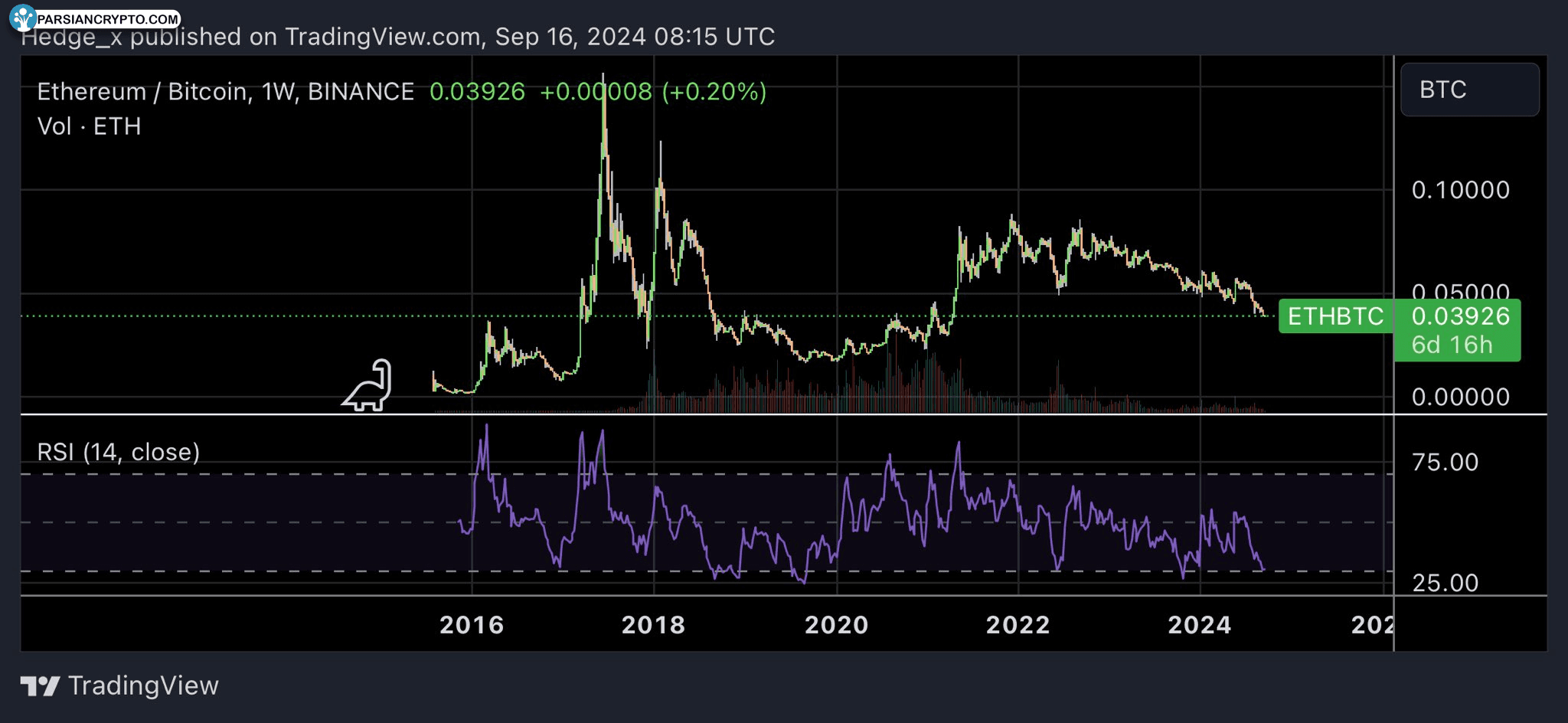 نمودار تاریخی ETH/BTC در بازار ارز دیجیتال