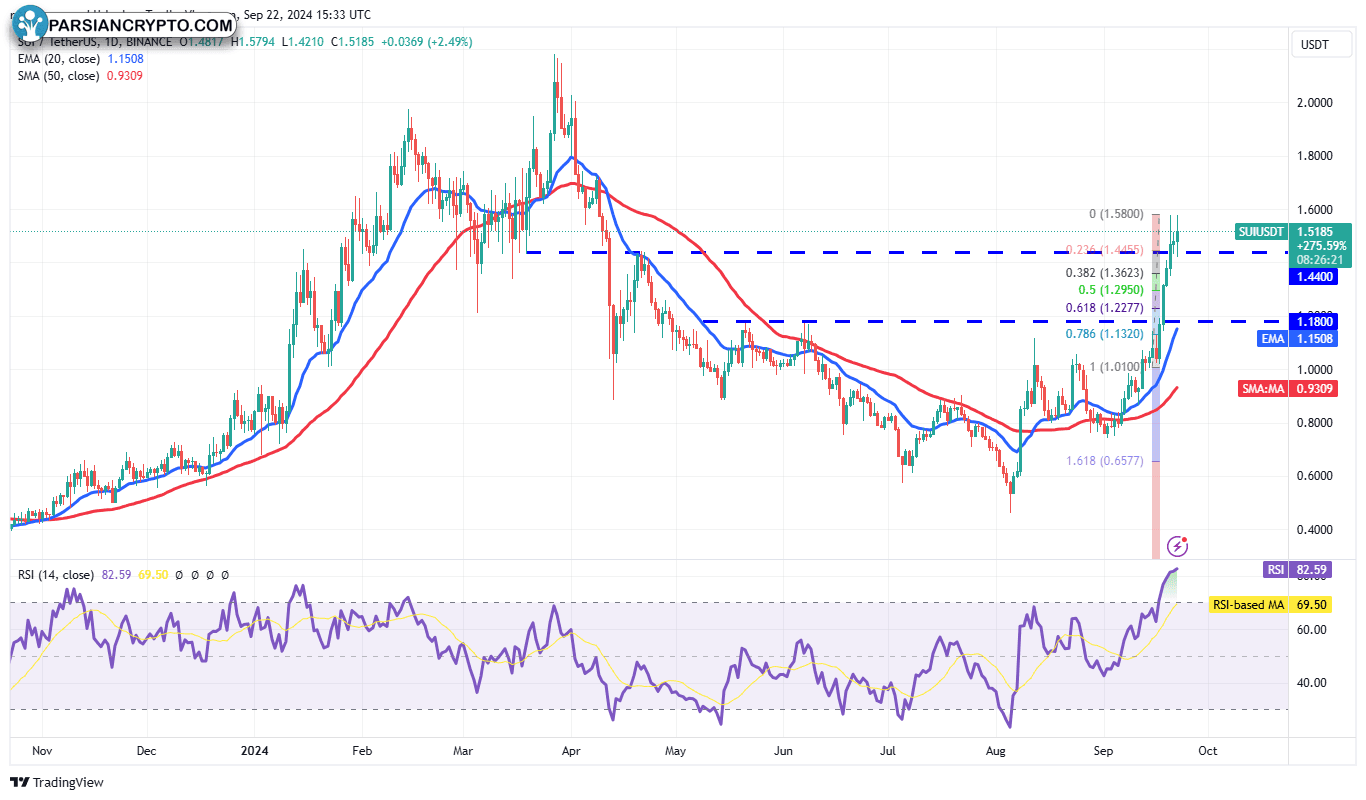 نمودار روزانه SUI/USDT در بازار ارز دیجیتال