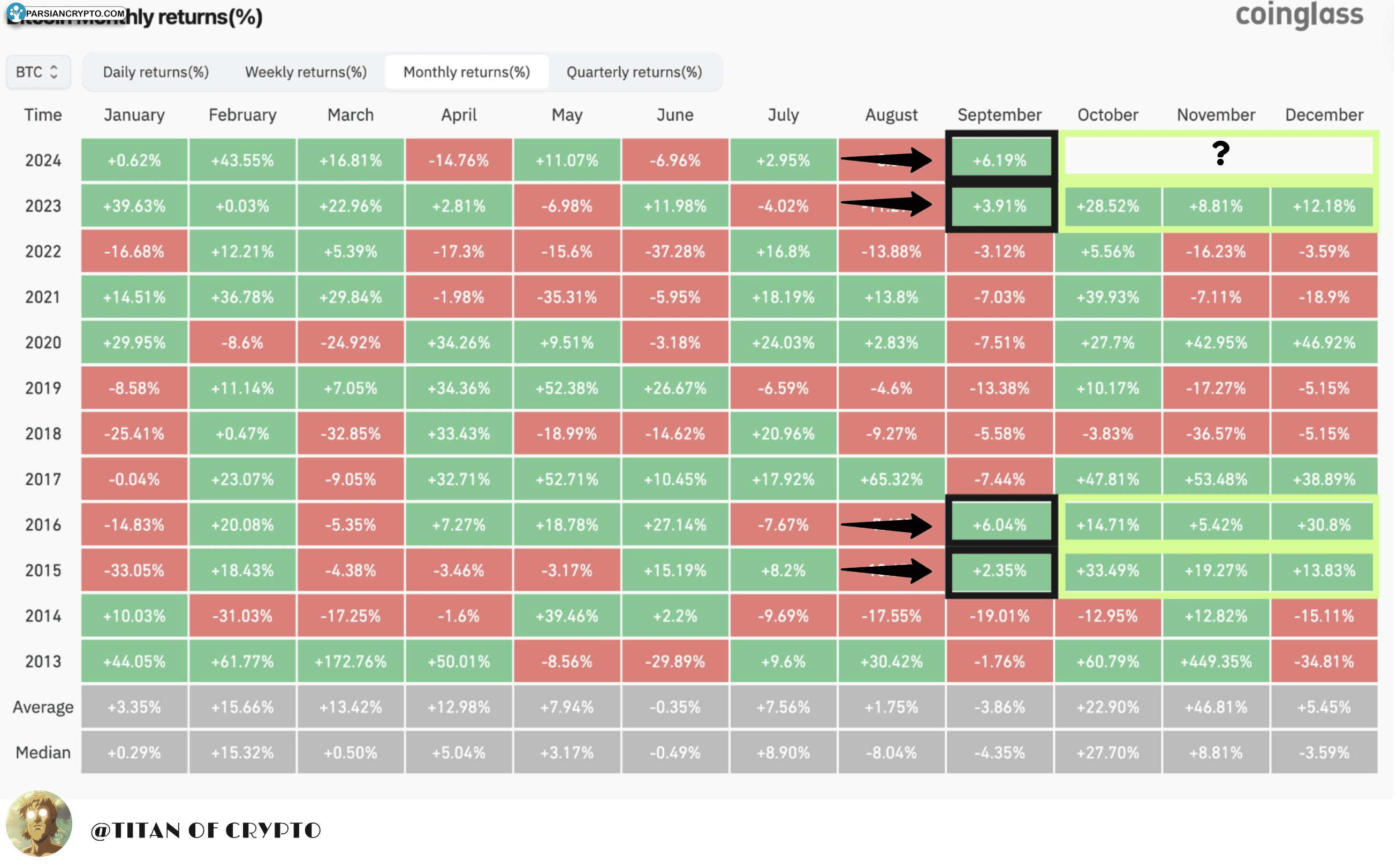 بازده ماهانه BTC/USD در بازار کریپتو