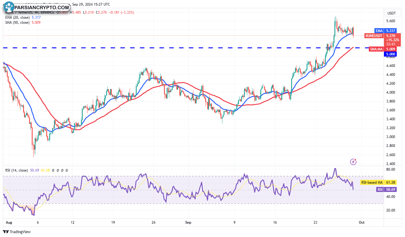 نمودار ۴ ساعته RUNE/USDT در بازار ارزهای دیجیتال