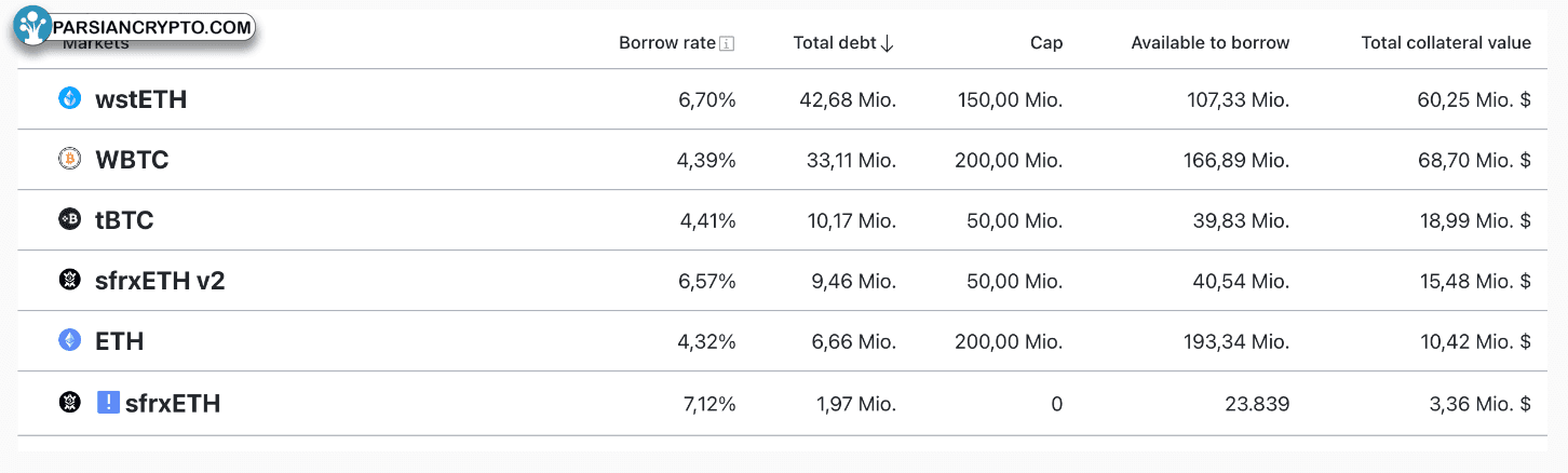 توکن‌های برتر وثیقه crvUSD