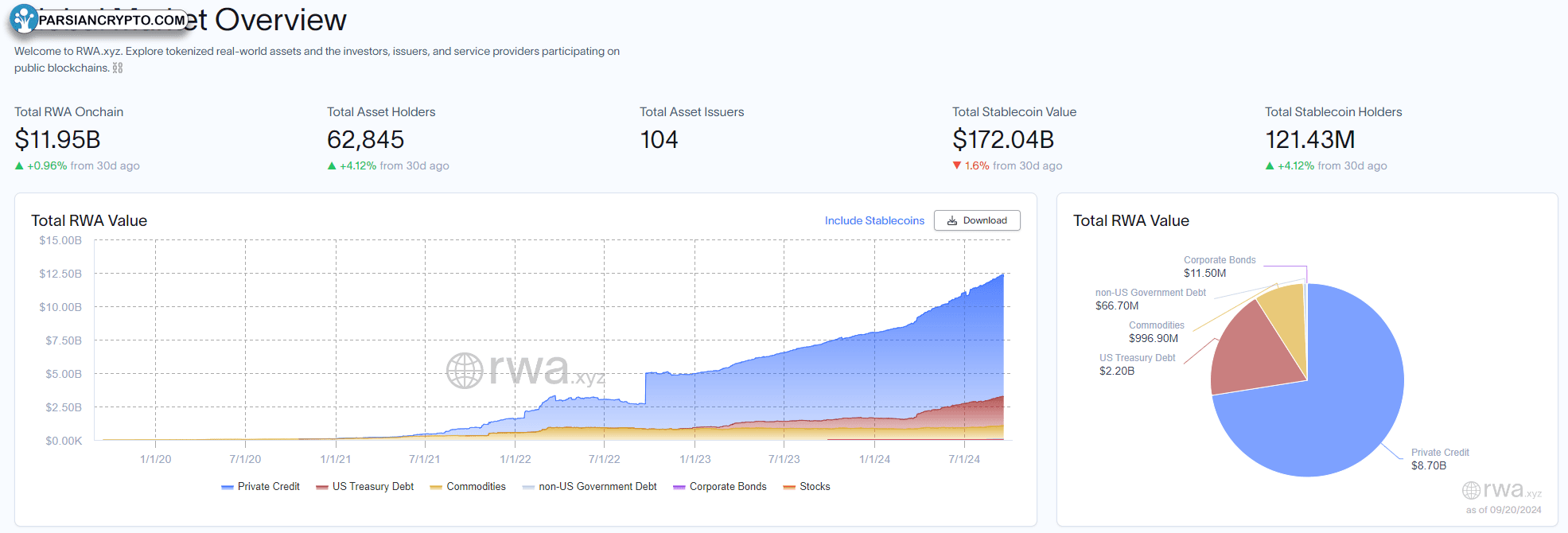 بازار RWAs حدود ۱۲ میلیارد دلار