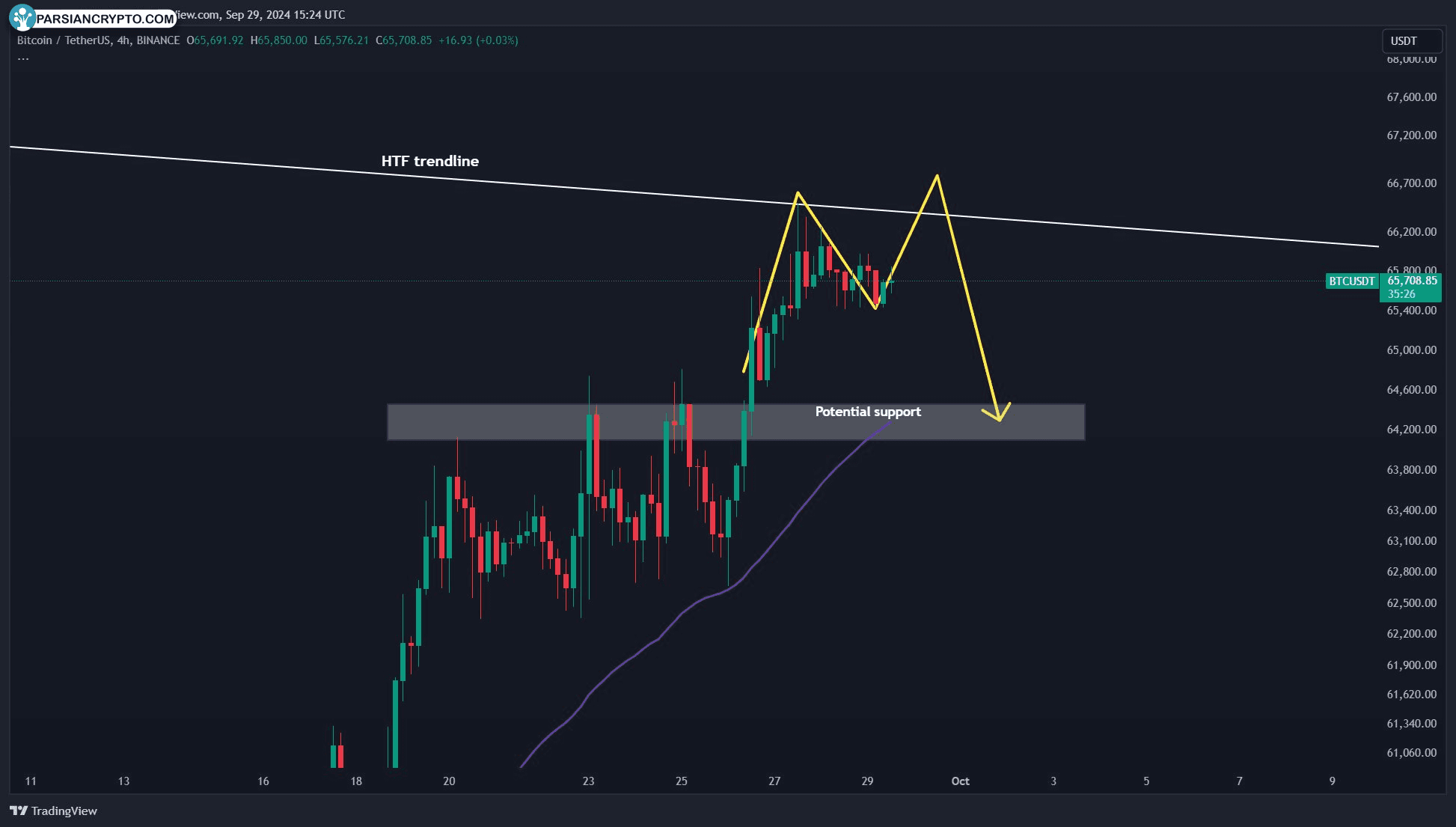 نمودار ۴ ساعته BTC/USDT و تحلیل قیمت