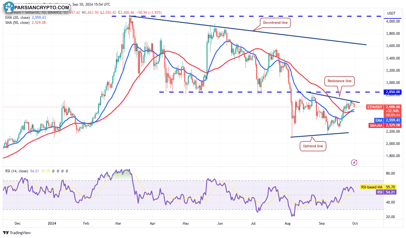 نمودار روزانه ETH/USDT در بازار کریپتو