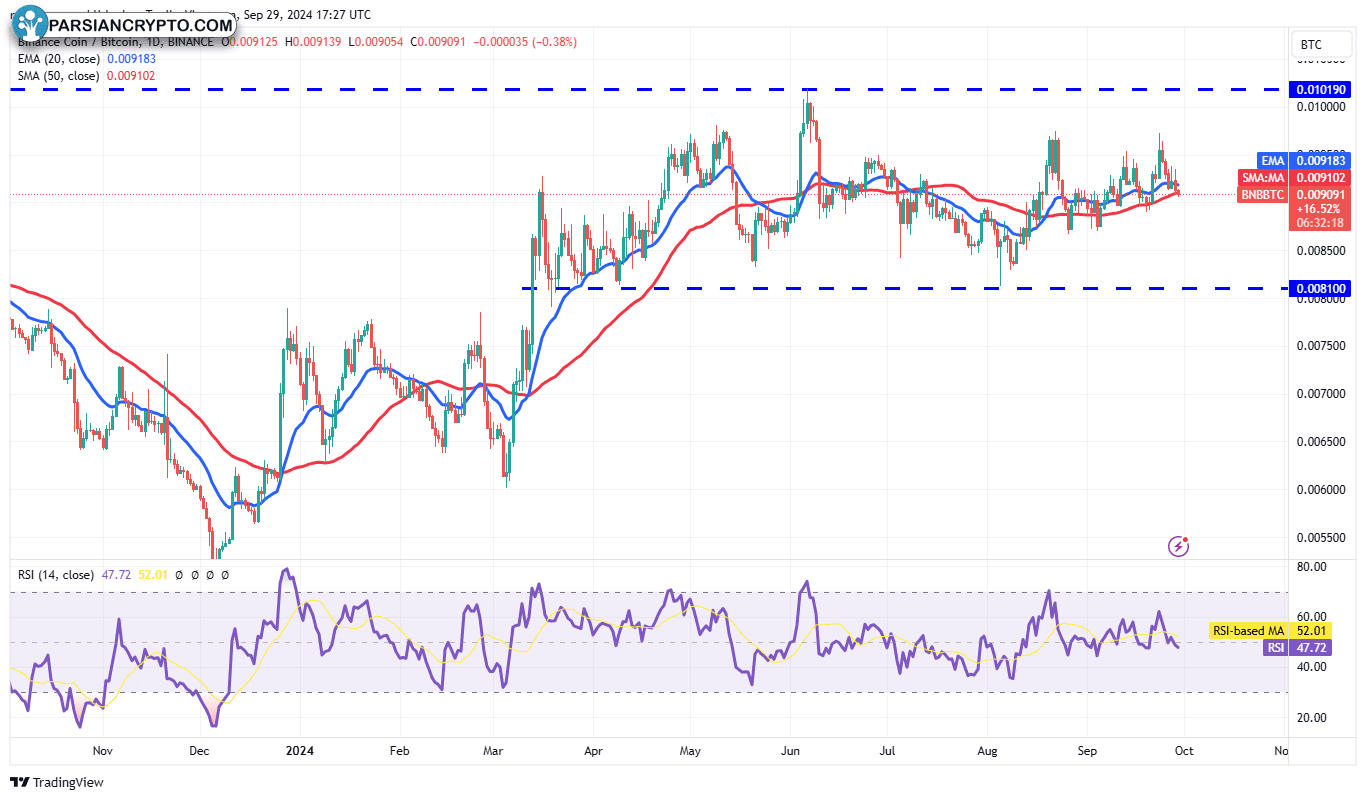 نمودار روزانه BNB/BTC در بازار کریپتو