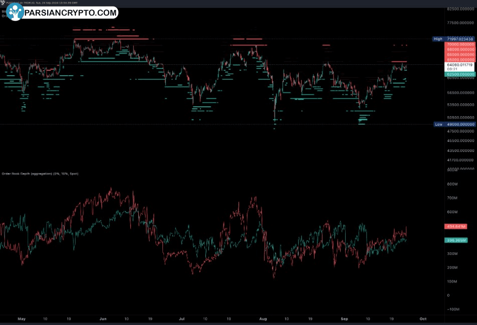 نمودار عمق دفتر سفارشات اسپات بیت کوین
