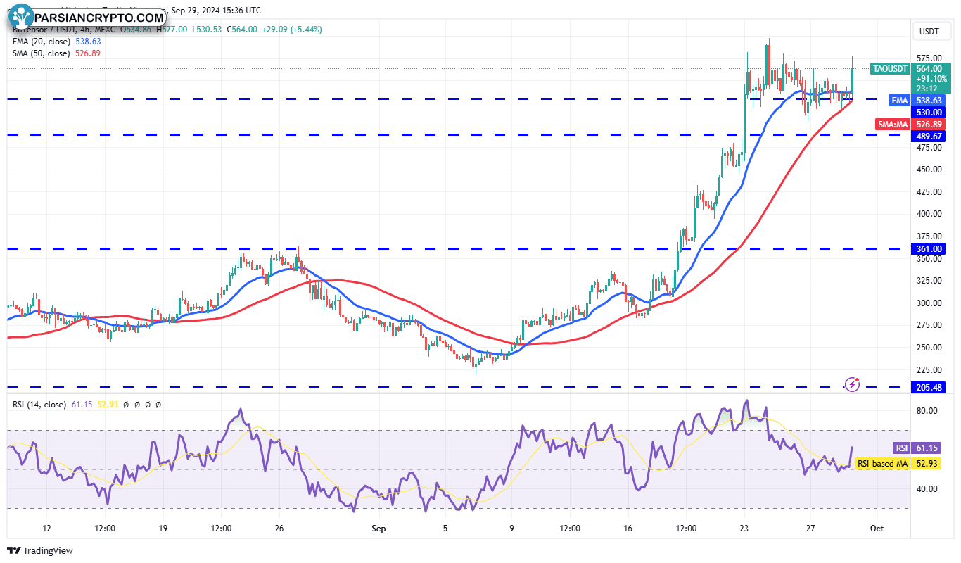 نمودار ۴ ساعته TAO/USDT در بازار ارز دیجیتال